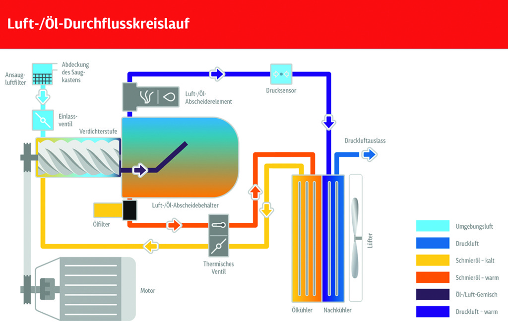 Durchflusskreislauf DE - SEDA Kompressor ELGI