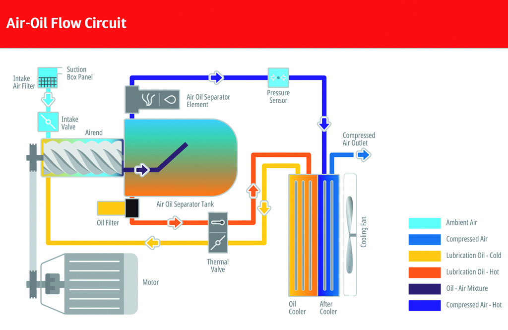 Durchflusskreislauf EN - SEDA Compressor ELGI